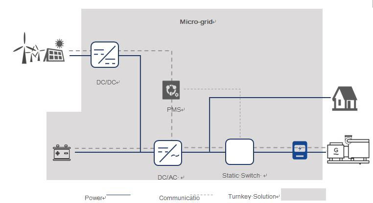 Solar Micro-Grid System Solution