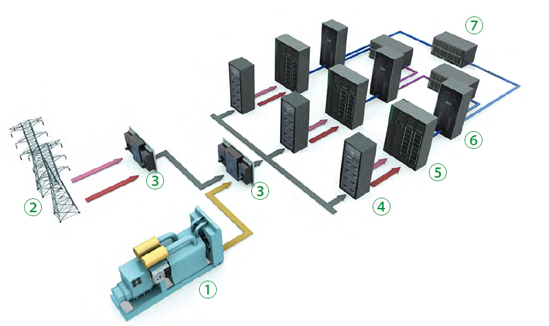 Data Center UPS Units