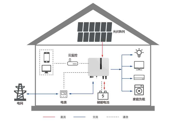 Distributed Photovoltaic Power Generation and Storage System Solution