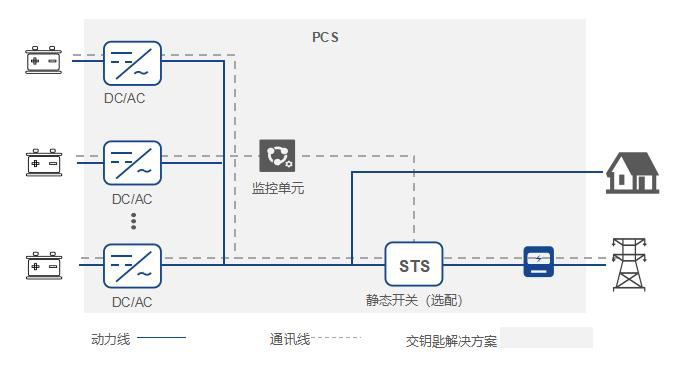 Integrated Power Conversion System (PCS) based on 50kW Module